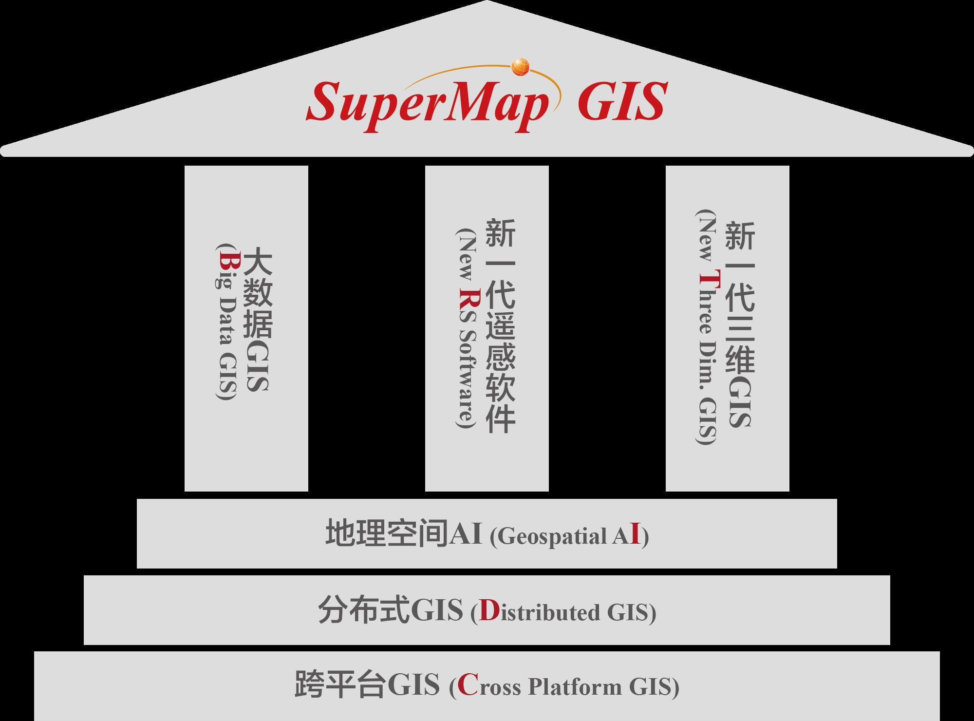 SuperMap 大发平台app下载安装 2024 技术体系 (BRT-IDC)